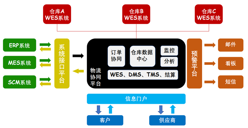 WES仓库执行系统