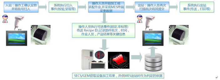 半导体行业MES系统解决方案