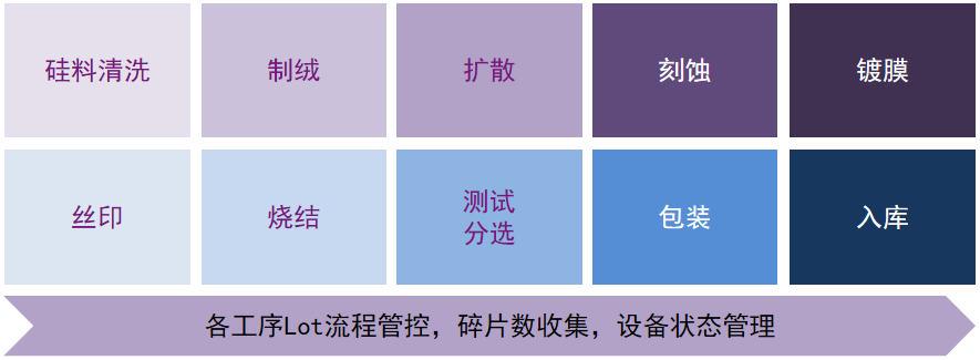 光伏行业MES系统解决方案