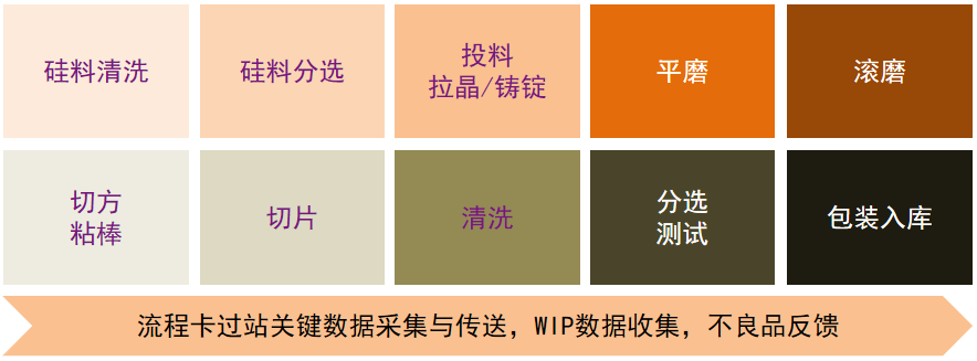 光伏行业MES系统解决方案