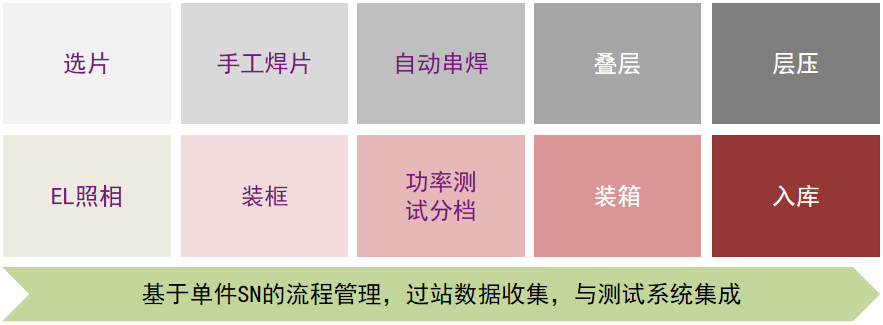 光伏行业MES系统解决方案